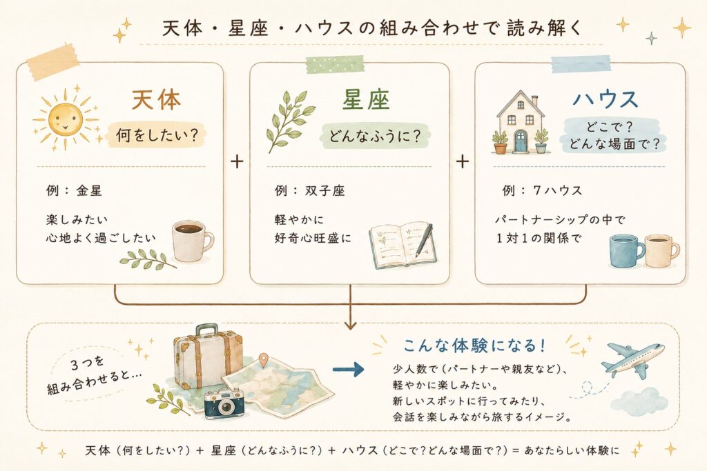 天体・星座・ハウスの関係イメージ